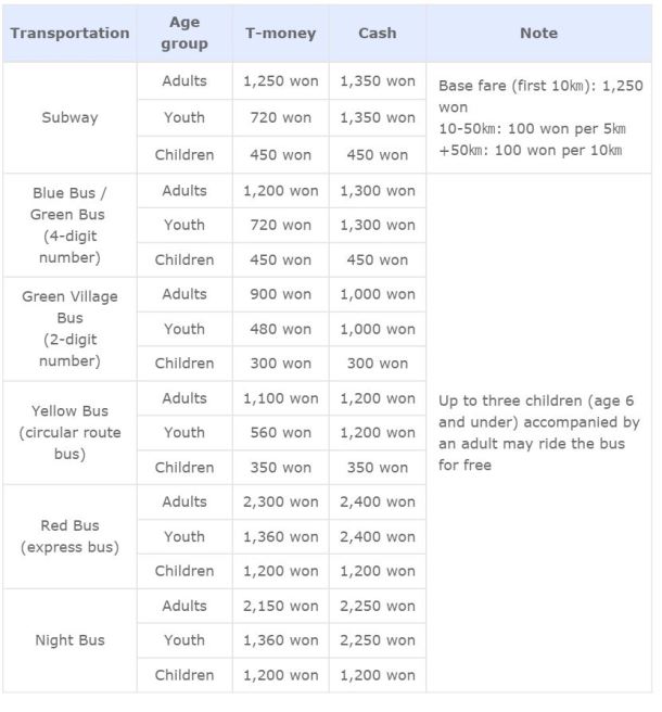 Chart subway fare